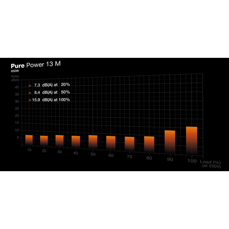 be quiet! Pure Power 13 M | 650W power supply unit 20+4 pin ATX ATX Black be quiet! Pure Power 13 M | 650W power supply unit 20+4 pin ATX ATX Black