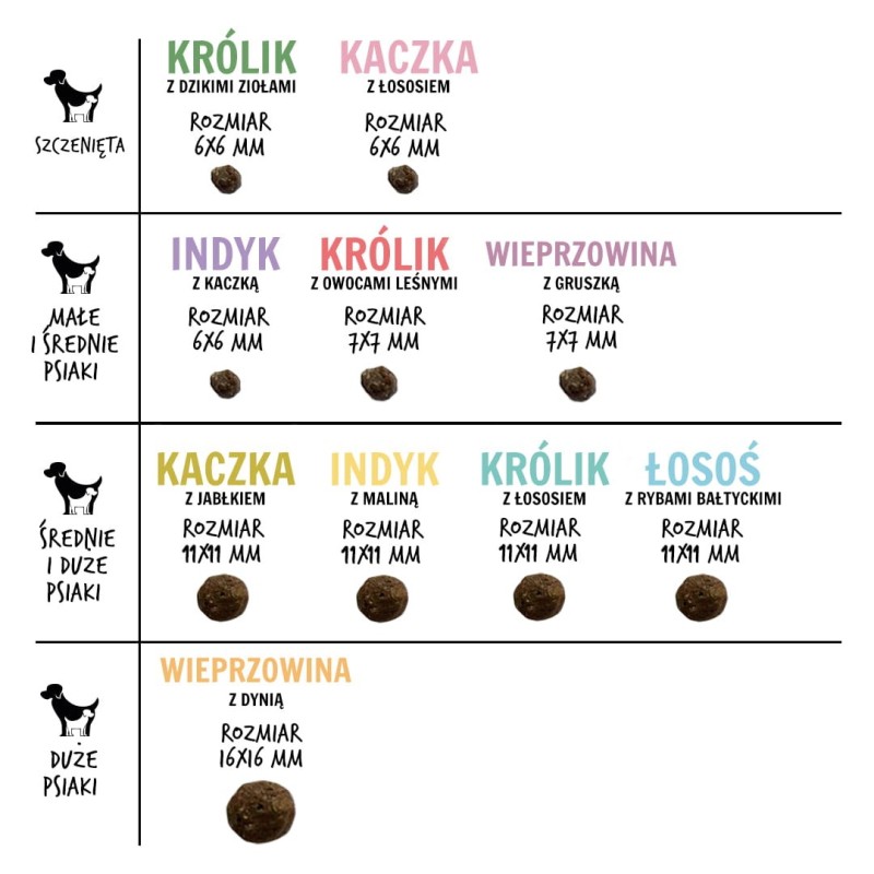 PAKA ZWIERZAKA Puppy Duck with salmon S - dry dog food - 3kg PAKA ZWIERZAKA Puppy Duck with salmon S - dry dog food - 3kg