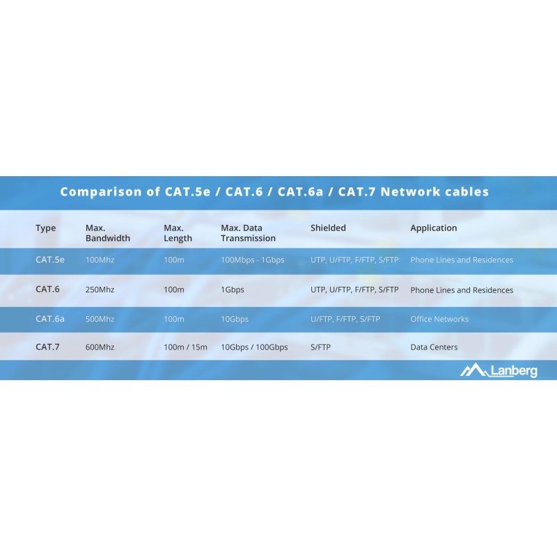 LANBERG CABLE UTP CAT.5E 305M WIRE CU BLACK FLUKE LANBERG CABLE UTP CAT.5E 305M WIRE CU BLACK FLUKE