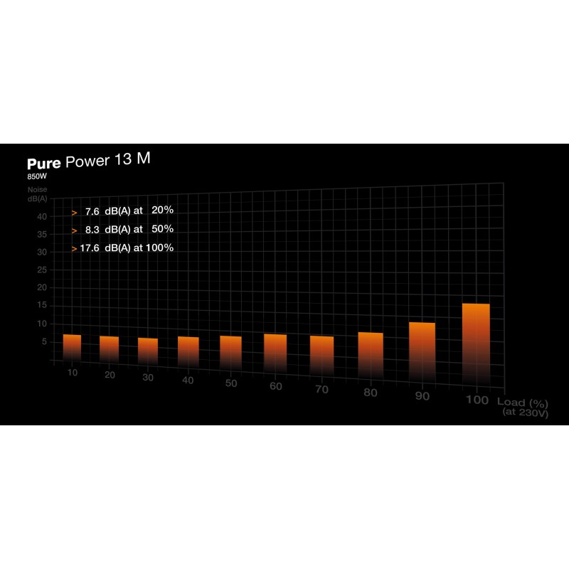 be quiet! Pure Power 13 M | 850W power supply unit 20+4 pin ATX ATX Black be quiet! Pure Power 13 M | 850W power supply unit 20+4 pin ATX ATX Black